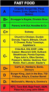 The Environmental And Social Responsibilities Of Fast Food Companies Are Graded With Easy To Use Report Cards That Food Infographic Worlds Of Fun Good To Know