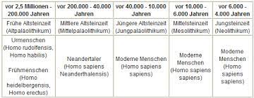 Im übrigen so gut wie ebenso wann war die jungsteinzeit außerdem die altsteinzeit die. Ernst Klett Verlag Lehrwerk Online Terra Online 20lehrerservice Schulbucher Lehrmaterialien Und Lernmaterialien