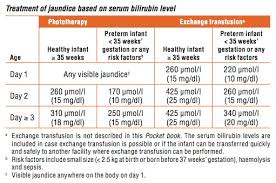 Always Up To Date Baby Bilirubin Chart Bilirubin Jaundice