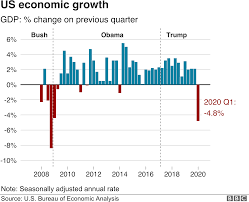 Перевод слова economic, американское и британское произношение, транскрипция, словосочетания, однокоренные слова, примеры использования. Coronavirus Us Economy Shrinks At Fastest Rate Since 2008 Bbc News