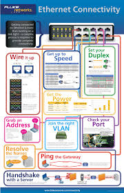 Ethernet Connectivity Infographic By Fluke Networks Computer Science Computer Network Computer Technology