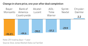 Company and employees income tax registration. How Bayer Monsanto Became One Of The Worst Corporate Deals In 12 Charts Wsj