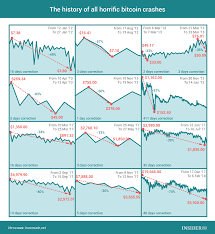 Bitcoin and cryptocurrency market watchers, who have enjoyed a prolonged bull market since the march coronavirus crash, are now focused on the $10,000 line, with a bitcoin futures trading gap set. Bitcoin Crash Chart Crian