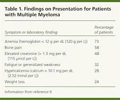 (see crab criteria.) in multiple myeloma, one type of plasma cell is duplicated excessively, leading to the overproduction of monoclonal protein, which is unable to fight infection and support normal. Multiple Myeloma Diagnosis And Treatment American Family Physician