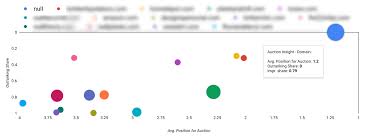 12 Essential Data Studio Visualizations For Paid Search