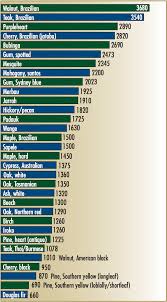 70 expository janka wood hardness rating chart