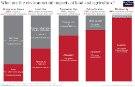 what are the environmental impacts of food and agriculture