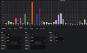 Postgresql Create Histograms In Grafana With Alphabetical