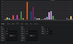 Postgresql Create Histograms In Grafana With Alphabetical