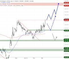 Aktueller aktienkurs ✓ charts ✓ nachrichten ✓ realtime ✓ wkn: Boeing Aktie Weiter Auf Erholungskurs Godmodetrader