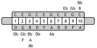 Limited time sale easy return. Metodo Per Armonica Diatonica Il Bending Doctorharp Il Sito Dell Armonica A Bocca