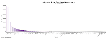 Breaking Down Esports Tournament Earnings In 5 Charts