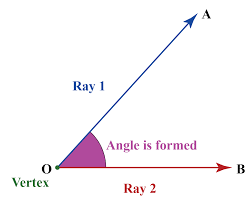 Vertex Definition Facts Examples Cuemath