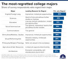 The Top 10 College Majors American Students Regret The Most