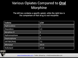 The Opiate Comparison Chart
