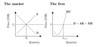 Graphically, an equilibrium can be found where: 7 Perfect Competition Flashcards Quizlet