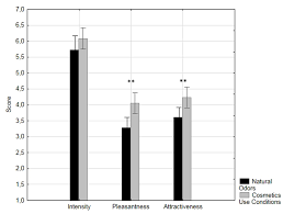 Frontiers | Body Odor Based Personality Judgments: The Effect of Fragranced  Cosmetics
