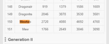 Pokemon Go Mewtwo Cp Iv Chart Bedowntowndaytona Com