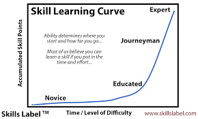 How Long Does It Take To Learn A Skill - Skillsculture