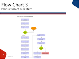 Memorable Process Flow Chart For Manufacturing Industry