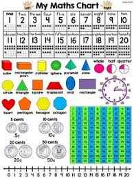 Australian Grade 1 Maths Chart For Reference Perfect For Math Charts Math Reference Sheet Learning Math