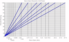 Gradation And Size Pavement Interactive