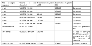 I vaccini dovrebbero essere garantiti, gratuitamente, ai bambini dagli 0 ai 6 anni; In Lombardia Il Vaccino Antinfluenzale Non Ci Sara Per Tutti Il Post