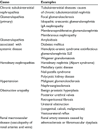 Renal vascular disease affects the blood flow into and out of the kidneys. Major Causes Of Chronic Kidney Disease Download Table