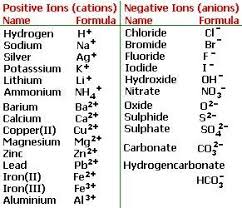 When We Were Learning How To Name Chemical Compounds We Needed To Have A Table Like This To Remember The Chemistry Lessons Teaching Chemistry Science Chemistry