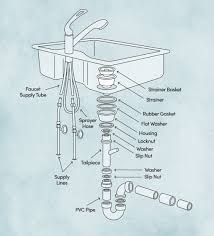 It helps to construct a double bowl kitchen sink plumbing diagram that begins at the trap opening and extends to the drain openings on the sinks. How To Install A Kitchen Sink Wayfair
