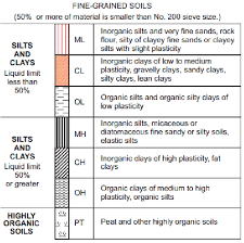 Astm Soil Classification Chart Www Bedowntowndaytona Com