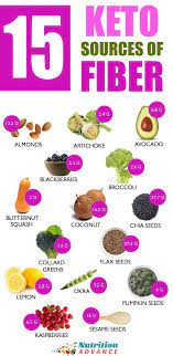An abundance of supplements promote weight loss, making it hard to determin. 15 Low Carb Foods High In Fiber Nutrition Advance High Fiber Foods High Fiber Fruits Fiber Nutrition