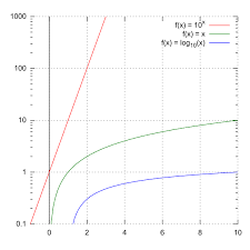 Logarithmic Scale Energy Education