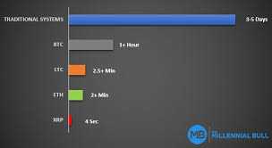 What Is Ripple Is Ripple The Next Bitcoin The Millennial Bull In 2020 Bitcoin Ripple Crypto Money