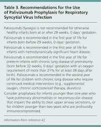 Respiratory Syncytial Virus Bronchiolitis In Children