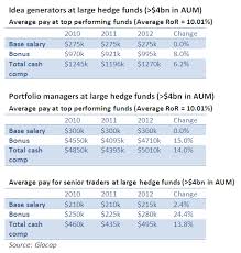 Sirg is a unit of pgim investments llc, and a research unit of prudential financial. Compensation Survey Global Pay For Hedge Fund Investment Professionals Efinancialcareers