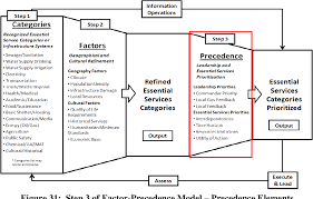 What essential activities are allowed? Pdf Comparing Models For The Restoration Of Essential Services During Counterinsurgency Operations Semantic Scholar