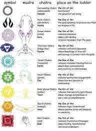 Chart Of The Ladder Colors Chakras Mudras And Soul