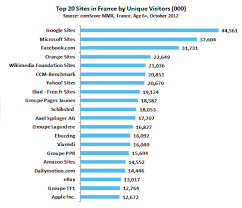 Quels sites internet sont les plus visités en france ? Le Top 20 Des Sites Web Les Plus Visites En France Maj