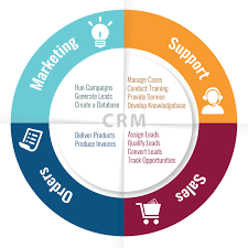 Oncontact crm software is a software developing organization that specializes in marketing oncontact software is a leading provider of customer relationship management (crm) solutions. Customer Relationship Mgt Crm Systems Pearl Systems Zambia Limited