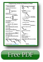 These English Grammar Lessons Have Reference Charts For Diagramming Sentences With Free Printable Gramma Diagramming Sentences Teaching Grammar Writing Lessons