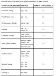 Speech Sound Development Chart Asha Phonological Processes