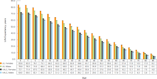 Health Adjusted Life Expectancy In Canada 2012 Report By