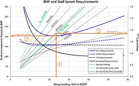 Stall Speed An Overview Sciencedirect Topics