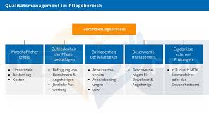 Check spelling or type a new query. Qualitatsmanagement In Pflegeeinrichtungen Das Gibt Es Zu Beachten