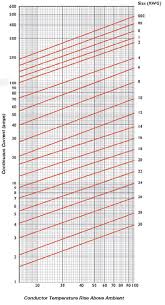 temperature rise by current israyfast