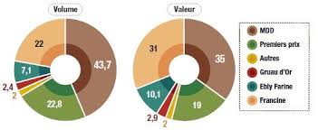 La Concurrence Redouble Dans La Farine Feculents Cerealiers