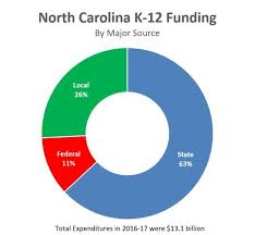 10 Questions To Understand School Funding In Nc Wunc