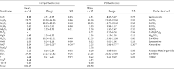 Dari hasil perhitungan dapat diketahui nilai kelipatan yang sama adalah 24 dan 48, namun masih terdapat banyak nilai kelipatan persekutuan yang belum terhitung. The Mineralogy Of The Historical Mochalin Log Ree Deposit South Urals Russia Part I New Gatelite Group Minerals Ferriperboeite La Cala3 Fe3 Al2fe2 Si2o7 Sio4 3o Oh 2 And Perboeite La Cala3 Al3fe2 Si2o7 Sio4 3o Oh 2 Mineralogical