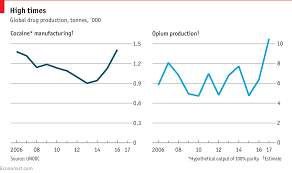 Opium And Cocaine Production Has Reached Record Levels